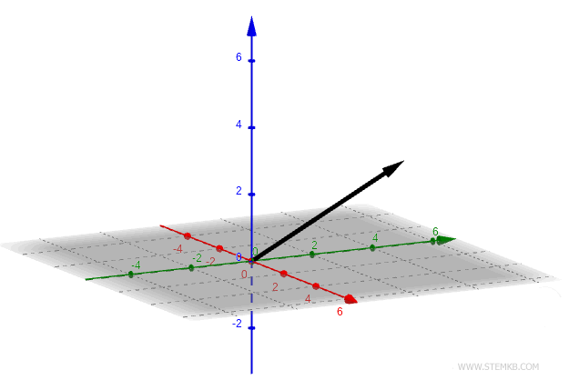 Exemplo de um vetor tridimensional (no espa&ccedil;o).
