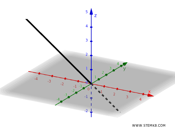 3D line representation