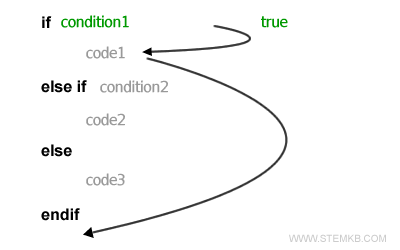 a condition1 &eacute; verdadeira