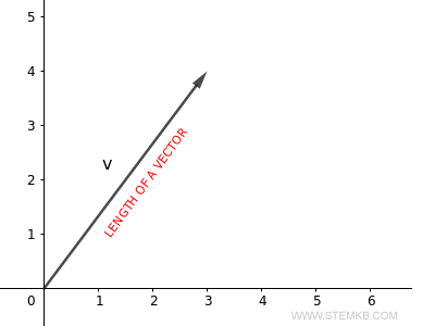 o comprimento de um vetor no espaço