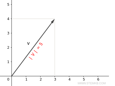 o comprimento do vetor é 5