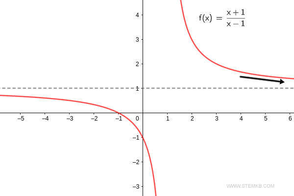 o limite da função f(x) = (x+1)/(x-1) ao se aproximar do infinito é, de fato, um.