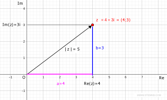 The magnitude of the complex number z=4+3i