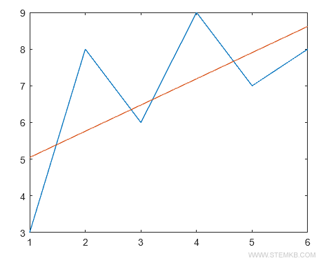 fun&ccedil;&atilde;o polinomial linear aproximando a s&eacute;rie de dados