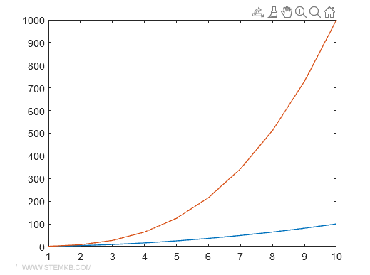 o gráfico múltiplo