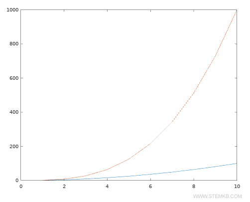 O gráfico múltiplo