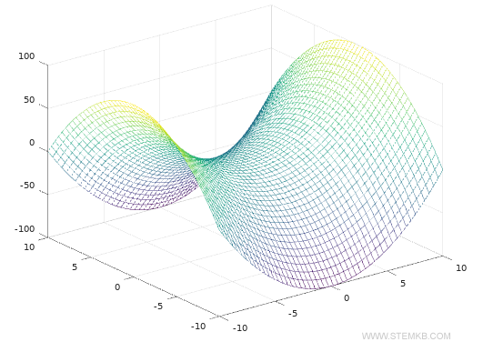como plotar um gr&aacute;fico 3d