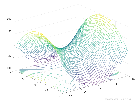 a 3D plot with contour linesum gr&aacute;fico 3D com linhas de contorno