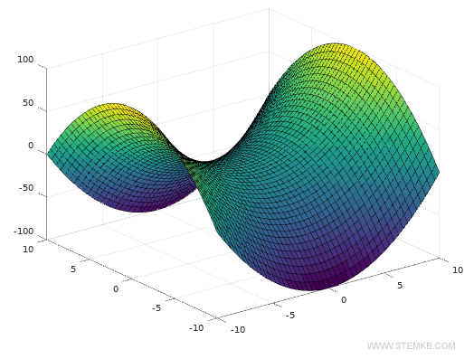 a representa&ccedil;&atilde;o 3D atrav&eacute;s da fun&ccedil;&atilde;o surf()