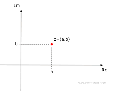 o número complexo no plano de Gauss