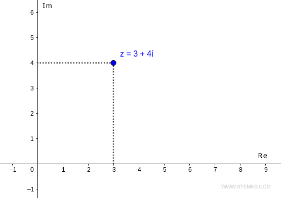 o ponto no plano de Gauss