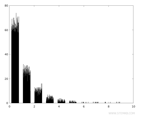 exponential distribution of random values