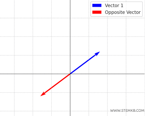 example of two vectors