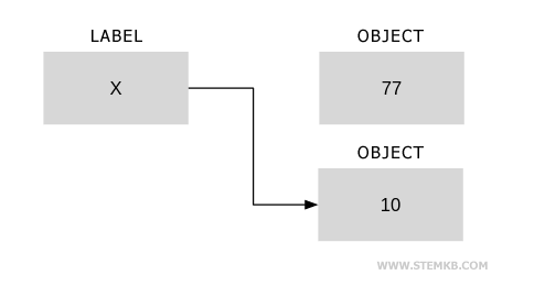 A nova atribuição altera a referência no rótulo x.