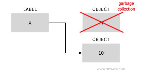 O coletor de lixo elimina o objeto 77