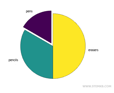 um exemplo de gráfico de setores com rótulos