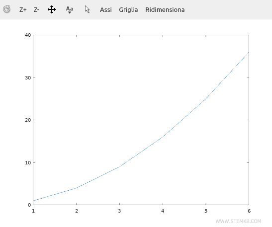 o gr&aacute;fico 2D da fun&ccedil;&atilde;o