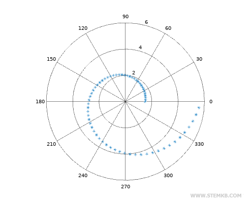 uma fun&ccedil;&atilde;o espiral