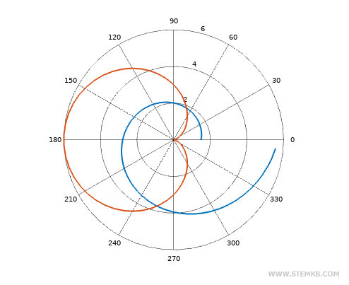 gr&aacute;fico polar multiplo
