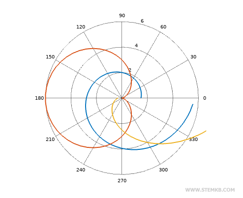 o gr&aacute;fico polar mostra tr&ecirc;s fun&ccedil;&otilde;es