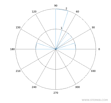 outro exemplo de histograma polar no Octave