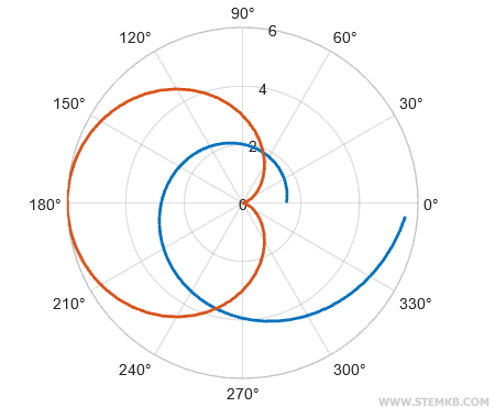 exemplo de gr&aacute;fico polar