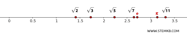 gaps left by rational numbers on the number line
