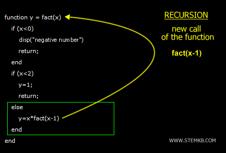 a chamada recursiva da função