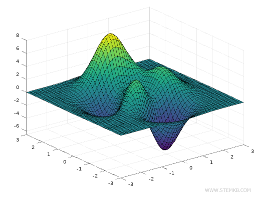 exemplo de gr&aacute;fico 3D