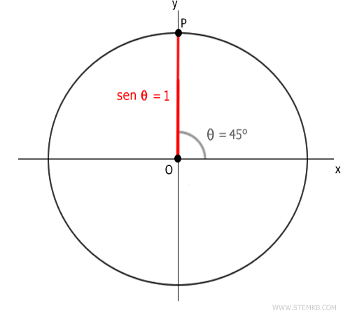the sine of 90&deg; is 1