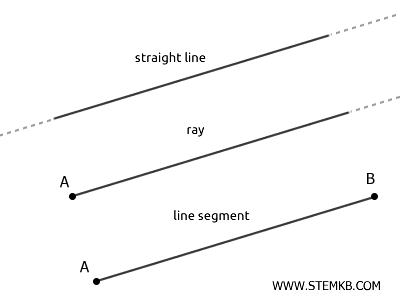 difference between a line, ray, and segment