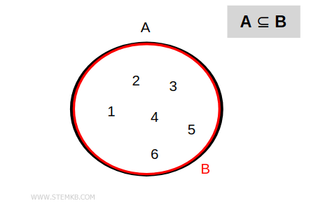 A is a subset of B