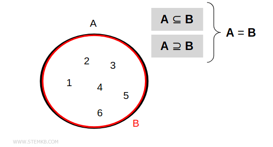 A and B are improper subsets