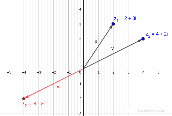 Locating the Opposite Vector of the Subtrahend Complex Number